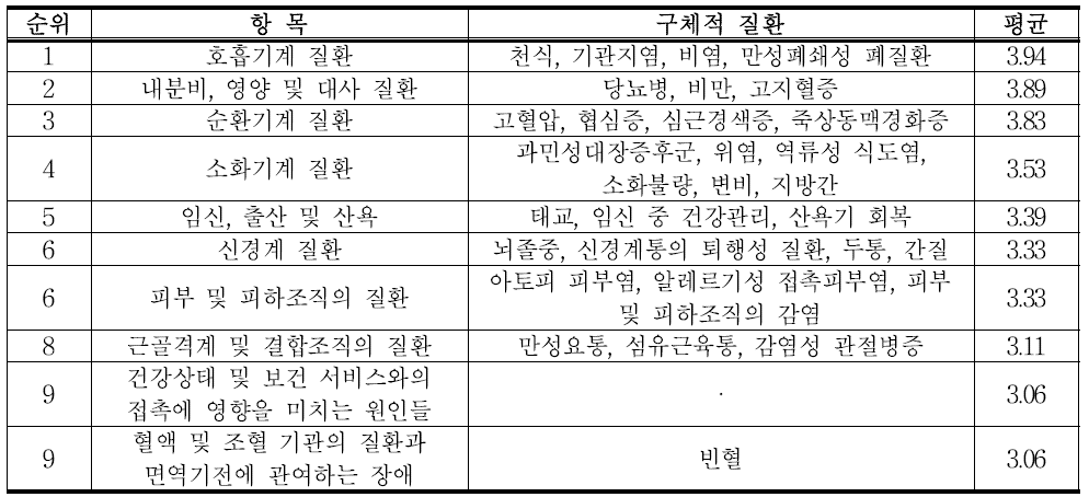 일반 신체적 질환의 상위 10대 질환군과 구체적 질환