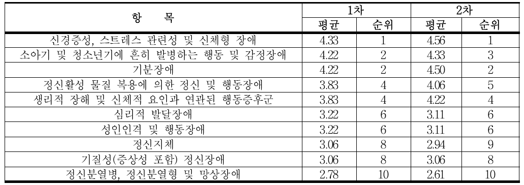 정신장애의 적합도 평가