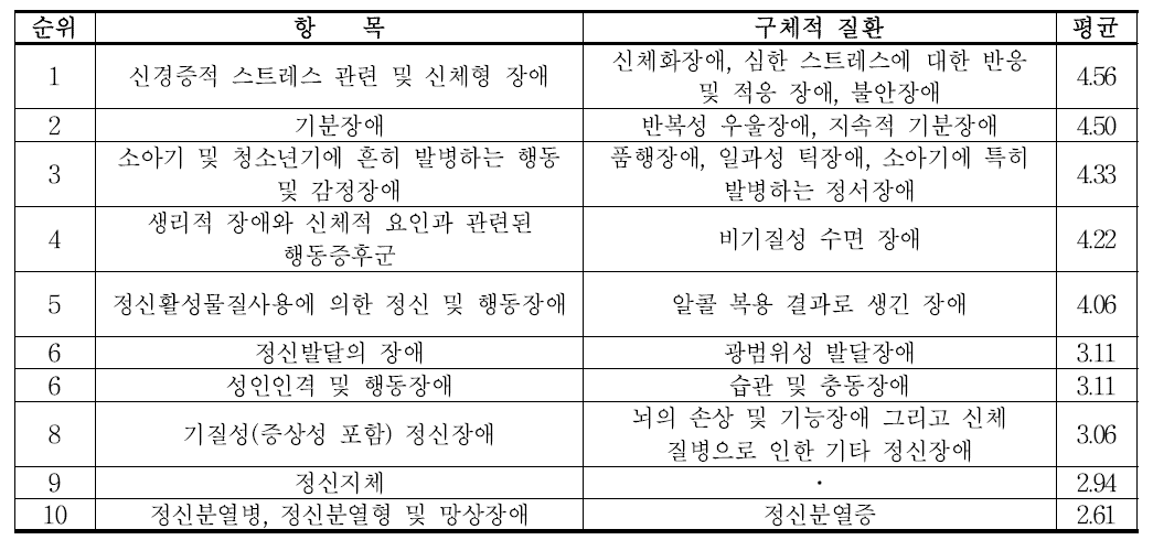 정신장애의 구체적 질환