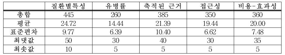 질환 선정 기준별 중요도