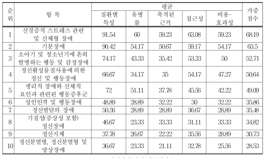 정신과적 질환-가중치적용