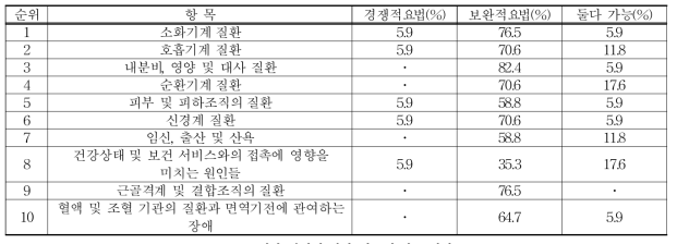 일반 신체적 질환-치료적 접근 범위