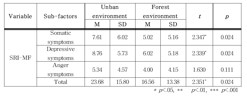 A Comparison of experimental and control group in SRI-MF