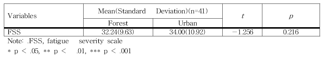 A Comparison of experimental and control group in FSS.