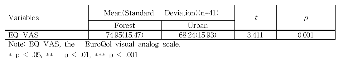 A Comparison of experimental and control group in EQ-VAS