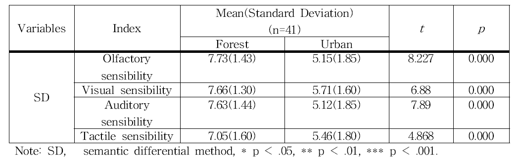 A Comparison of experimental and control group in sensory