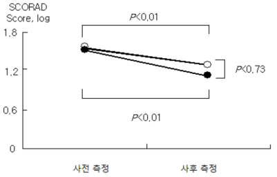 두군 간에 아토피피부염 중증도 비교.