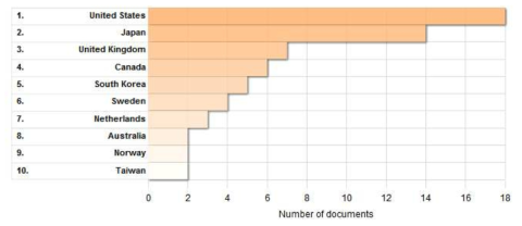 국가별 문헌의 분포