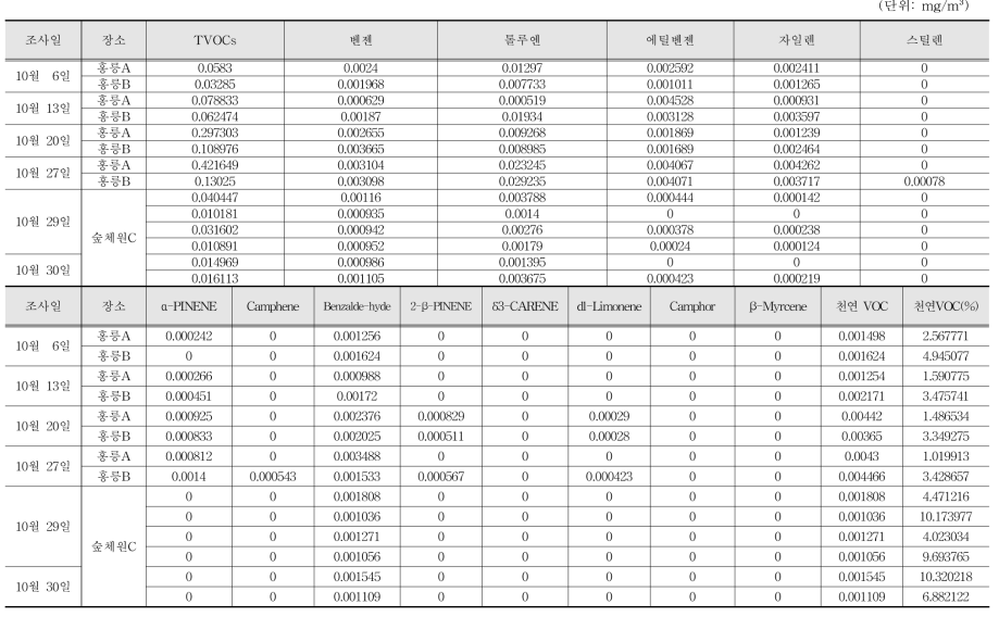 연구대상지의 산림대기 환경 현황