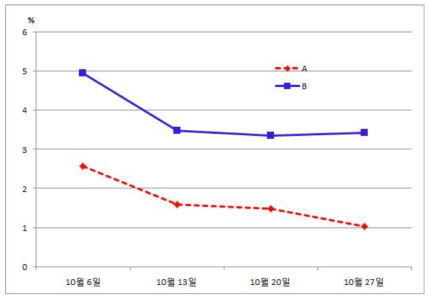 홍릉수목원의 NVOC 농도 구성비