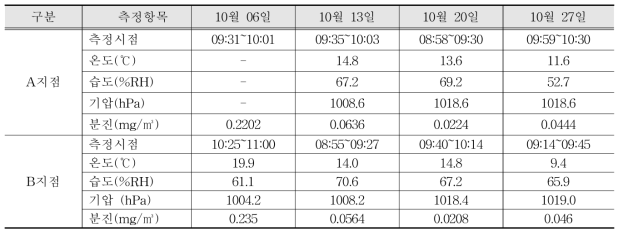 홍릉수목원 조사지의 기상인자 측정현황