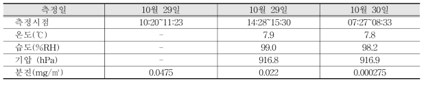 숲체원 조사지의 기상인자 측정현황