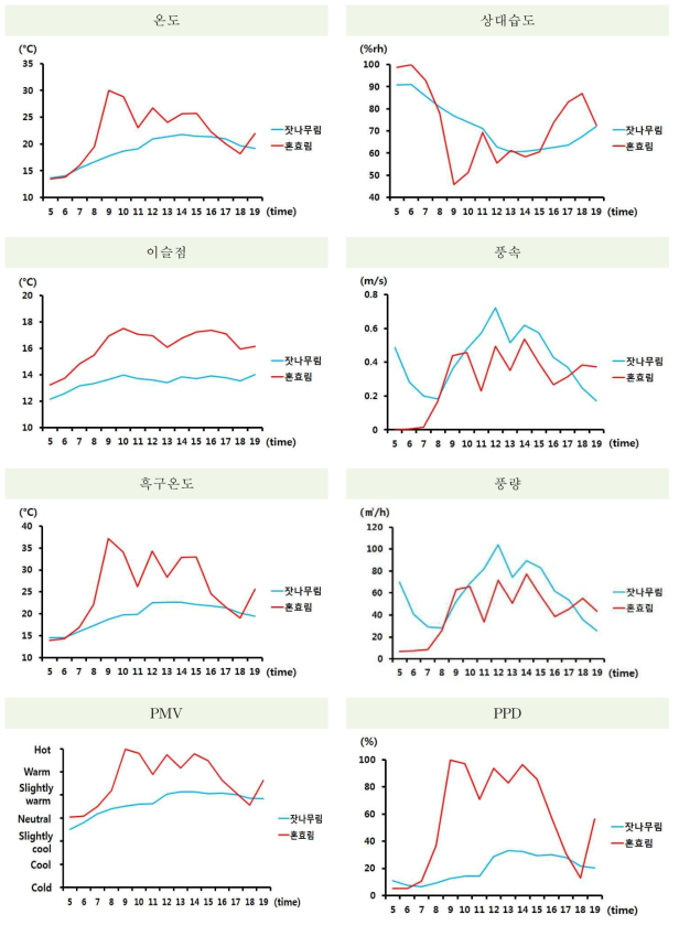 2012년 6월 16일 물리환경 측정결과