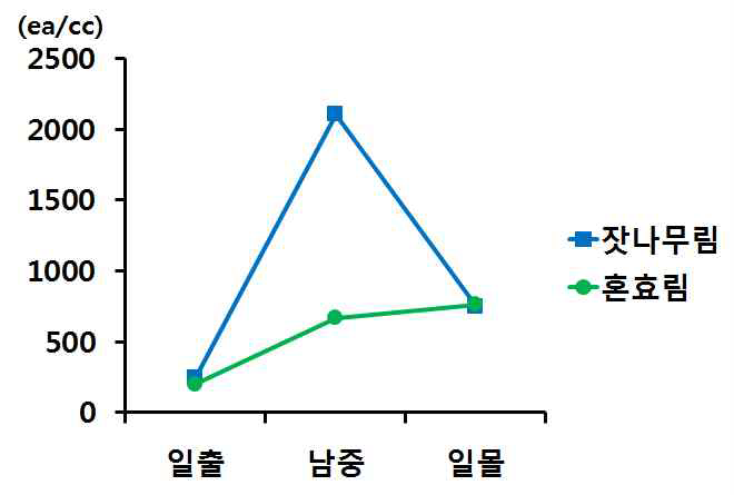 6월 대상지의 양이온 일중변화