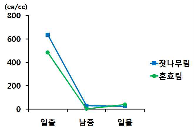 8월 6일 대상지의 양이온 일중변화