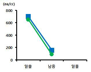 8월 2차 대상지의 음이온 일중변화