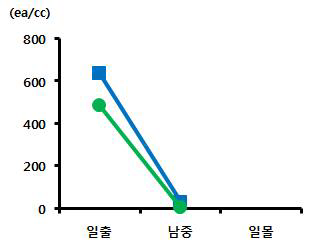 8월 2차 대상지의 양이온 일중변화