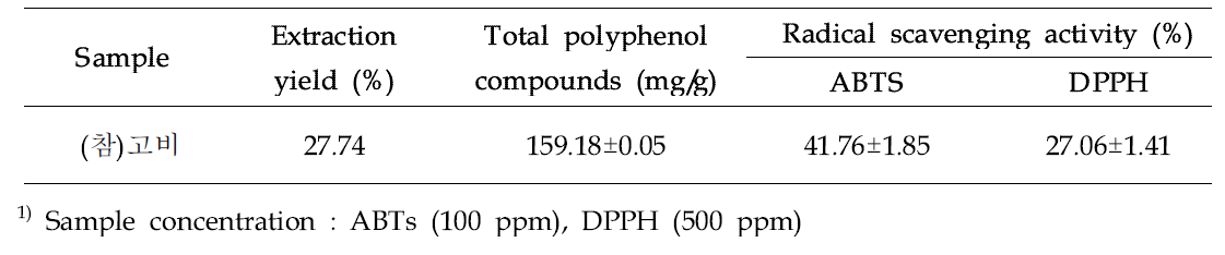 Extraction yield, total polyphenol compounds, ABTS and DPPH of 70% EtOH extract from Fern
