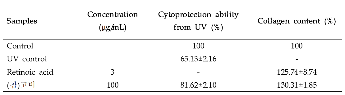 Effect of Fern (Osmunda japonica Thunb.) 70% EtOH extract on cytoprotection ability from UV, collagen content