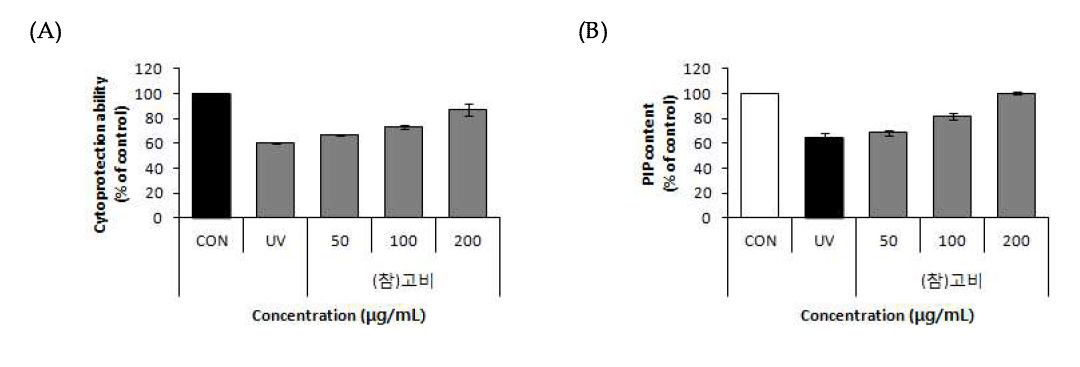 Effects of Fern (Osmunda japonica Thunb.) on PIP content in Human fibroblast cells.