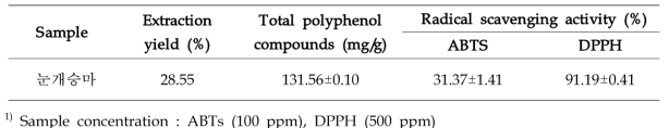 Extraction yield, total polyphenol compounds, ABTS and DPPH of 70% EtOH extract from Korean goatbeard
