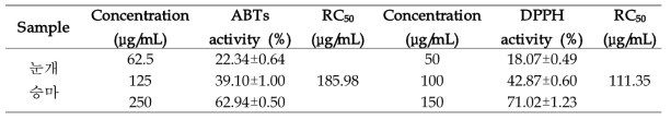 Effect of Korean goatbeard (Aruncus dioicus (Walt.) Fern) 70% EtOH extract on ABTS and DPPH