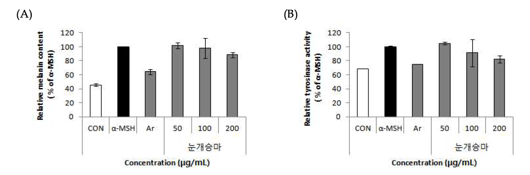 Effects of Korean goatbeard (Aruncus dioicus (Walt.) Fern) on melanin content and tyrosinase activity in B16F10 cells.