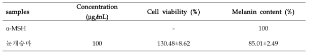 Effect of Korean goatbeard (Aruncus dioicus (Walt.) Fern) 70% EtOH extract on cell viability, melanin content