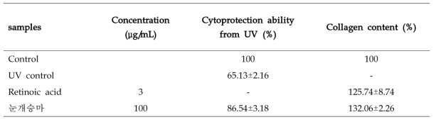 Effect of Korean goatbeard (Aruncus dioicus (Walt.) Fern) 70% EtOH extract on cytoprotection ability from UV, collagen content