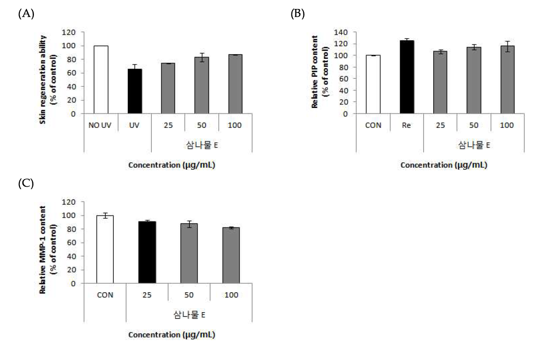 Effects of Korean goatbeard (Aruncus dioicus (Walt.) Fern) on skin regeneration ability, PIP content and MMP-1 content in Human fibroblast cells.