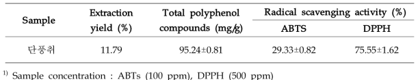 Extraction yield, total polyphenol compounds, ABTS and DPPH of 70% EtOH extract from Danpungchwi