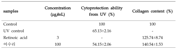 Effect of A cow parsnip (Heracleum moellendorffii HANCE) 70% EtOH extract on cytoprotection ability from UV, collagen content .