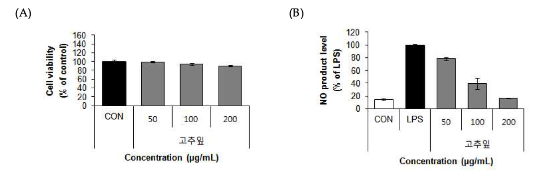 Effect of 70% ethanol extract from Pepper leaves (Capsicum annuum L.) on cell viability (A) and NO product levels (B) in RAW 264.7 cells