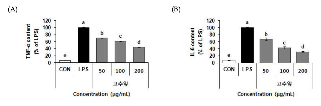 Effect of 70% ethanol extract from Pepper leaves (Capsicum annuum L.) on TNF-α (A) and IL-6 (B) content in RAW 264.7 cells.