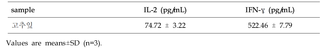 Effect of Pepper leaves on IL-2 and IFN-γ in mouse spleen cells.