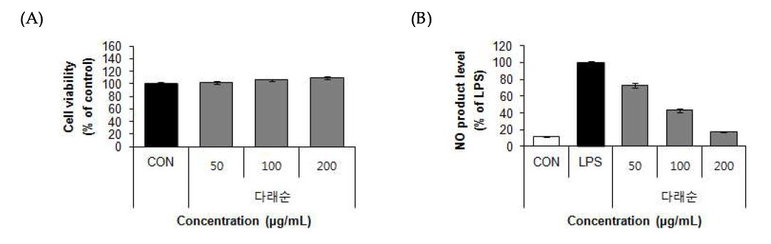 Effect of 70% ethanol extract from Daraesun (Actinidia arguta (Siebold & Zucc.) Planch. ex Miq.) on cell viability (A) and NO product levels (B) in RAW 264.7 cells