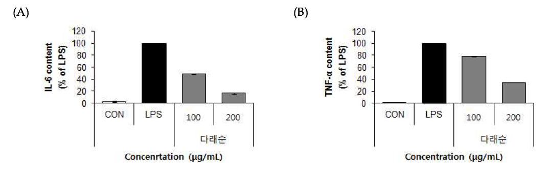 Effect of 70% EtOH extract of Daraesun (Actinidia arguta (Siebold & Zucc.) Planch. ex Miq.)on IL-6 (A), TNF-α (B), PGE2 (C).