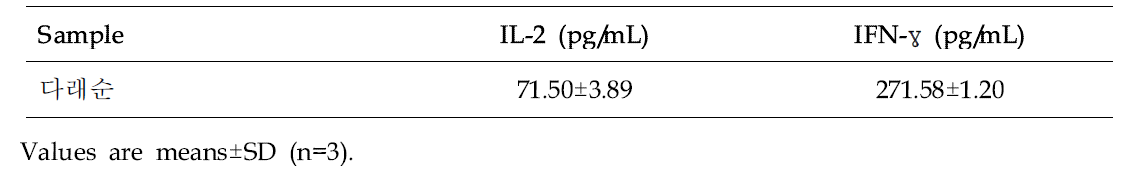 Effect of Daraesun (Actinidia arguta (Siebold & Zucc.) Planch. ex Miq.) on IL-2 and IFN-γ in mice spleen cells