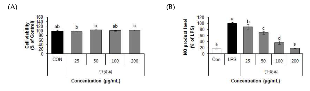 Effect of 70% ethanol extract from Danpungchwi (Ainsliaea acerifolia Sch. Bip.) on cell viability (A) and NO product levels (B) in RAW 264.7 cells.