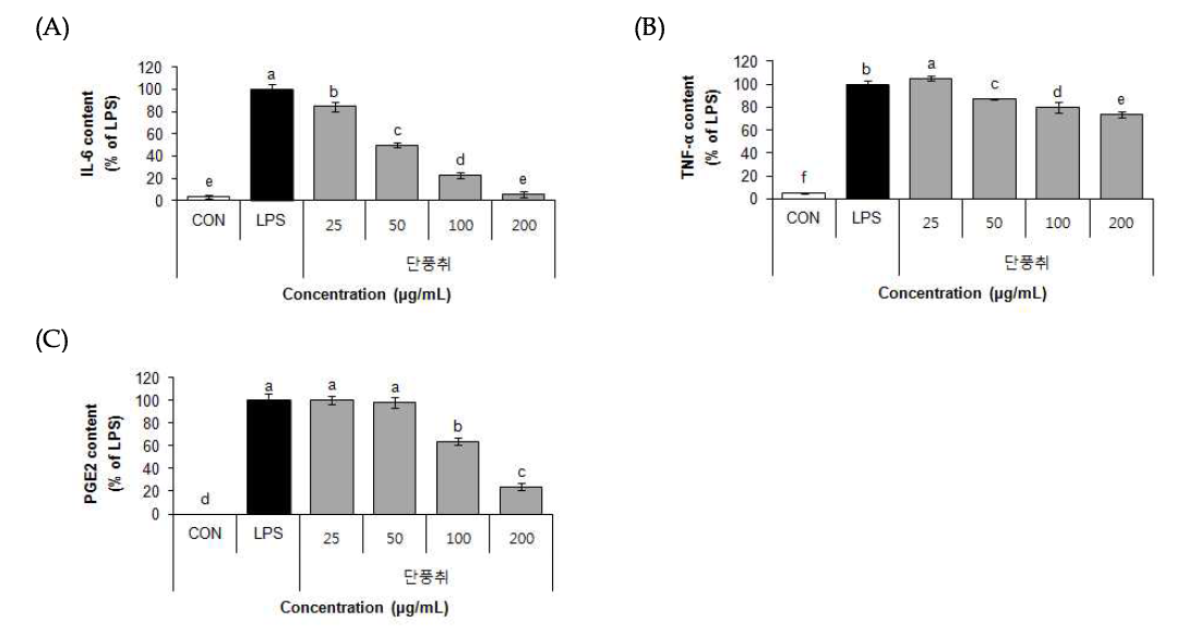 Effect of 70% EtOH extract of Danpungchwi (Ainsliaea acerifolia Sch. Bip.) on IL-6 (A), TNF-α (B), PGE2 (C).