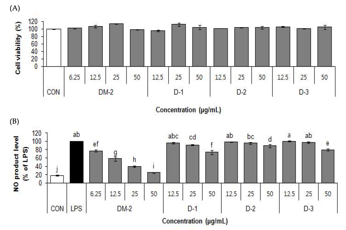 Effect of Danpungchwi (Ainsliaea acerifolia Sch. Bip.) isolated compounds on cell viability, and NO production in LPS-stimulated RAW264.7 cells.