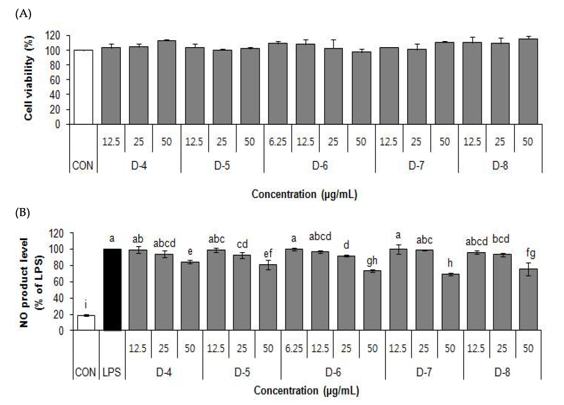 Effect of Danpungchwi (Ainsliaea acerifolia Sch. Bip.) isolated compounds on cell viability, and NO production in LPS-stimulated RAW264.7 cells.