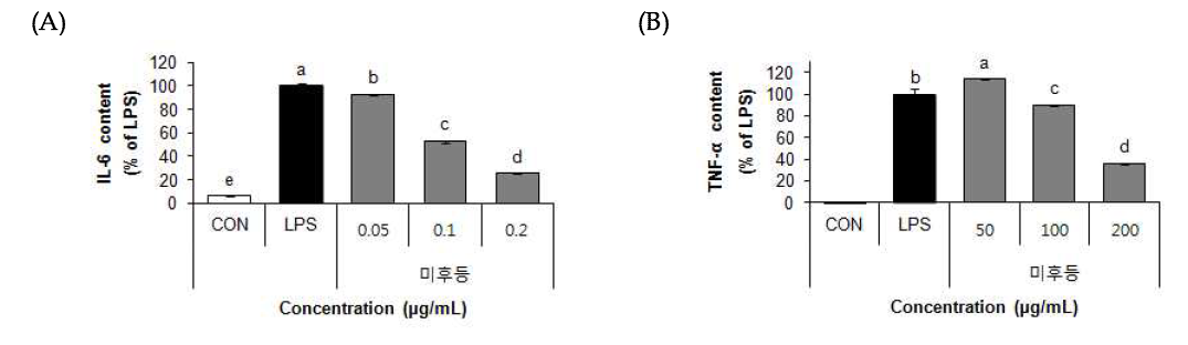 Effect of 70% EtOH extract of Mihudeung (Actinidia arguta (Siebold&Zucc.) Planch. ex Miq.) on IL-6 (A), TNF-α (B), PGE2 (C).