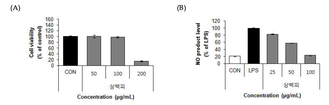 Effect of 70% ethanol extract from Mulberry root (Morus alba L.) on cell viability (A) and NO product levels (B) in RAW 264.7 cells.