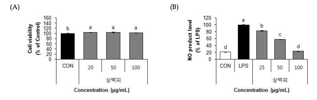 Effect of 70% ethanol extract from Mulberry root (Morus alba L.) on cell viability (A) and NO product levels (B) in RAW 264.7 cells.