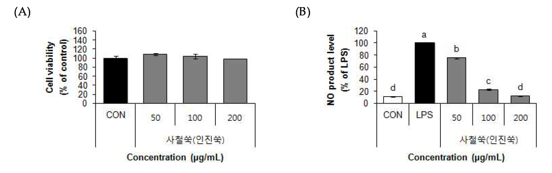 Effect of 70% ethanol extract from Capillary wormwood (Artemisia capillaris Thunberg) on cell viability (A) and NO product levels (B) in RAW 264.7 cells.