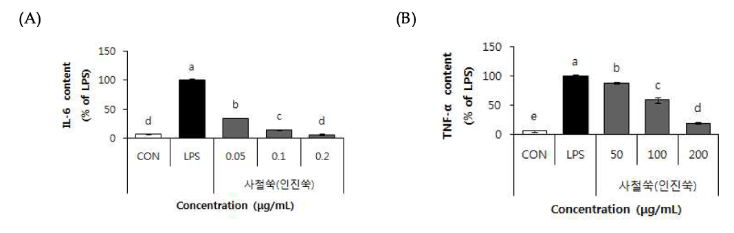 Effect of 70% EtOH extract of Capillary wormwood (Artemisia capillaris Thunberg) on IL-6 (A), TNF-α (B).
