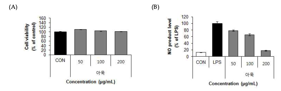Effect of 70% ethanol extract from Curled mallow (Malva verticillata L.) on cell viability (A) and NO product levels (B) in RAW 264.7 cells.