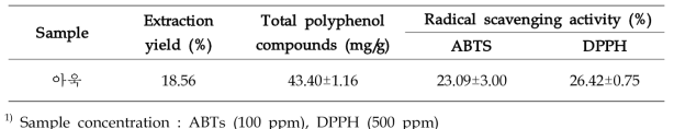 Extraction yield, total polyphenol compounds, ABTS and DPPH of 70% EtOH extract from Curled mallow