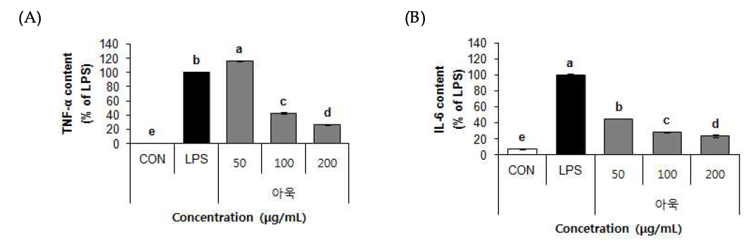 Effect of 70% ethanol extract from Curled mallow (Malva verticillata L.) on TNF-α (A) and IL-6 (B) content in RAW 264.7 cells.